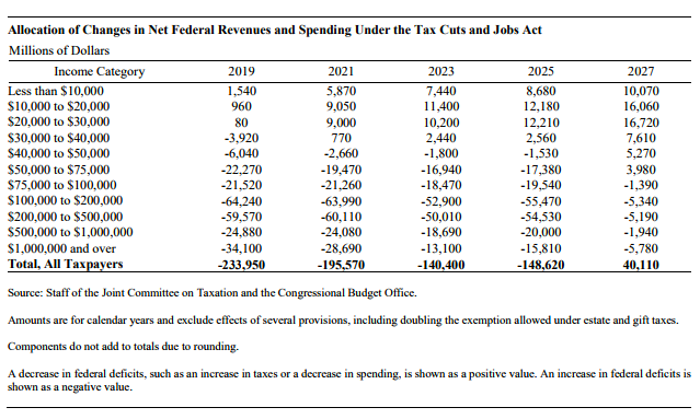 Allocation of Changes in Net Federal Revenues and Spending Under the Tax Cuts and Jobs Act