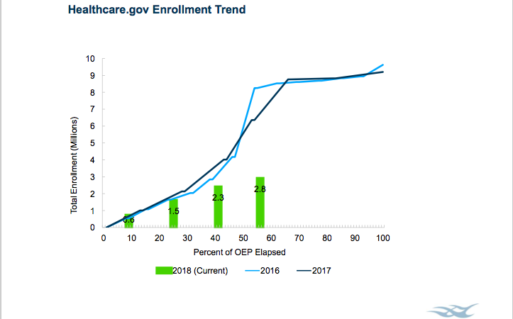 Obamacare Enrollment Is Limping Behind Previous Years — THIS CHART